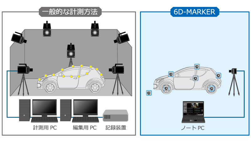 カメラ1台の簡単、省スペース、可搬型