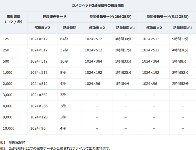 カメラヘッド2台接続時の撮影性能
