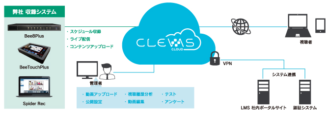 CLEVAS Cloud システム構成例