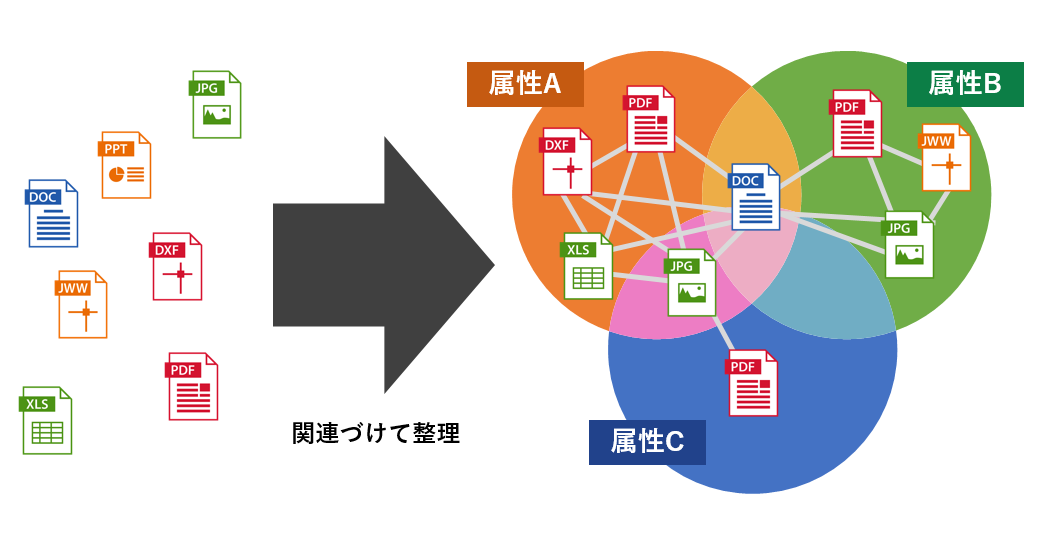 属性を付与することでファイルを関連付けして整理