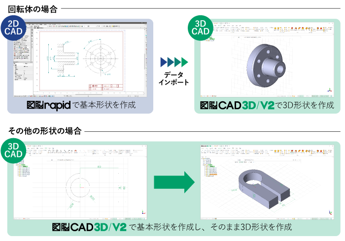 2D CAD〈図脳RAPID〉や3D CAD〈図脳CAD3D V2〉で基本形状を作成し〈図脳CAD3D V2〉で3D形状化