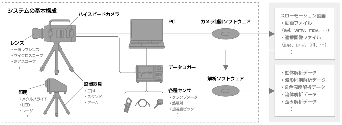 スローモーション解析システムの基本構成