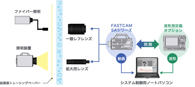 混相流(気液)可視化システム例