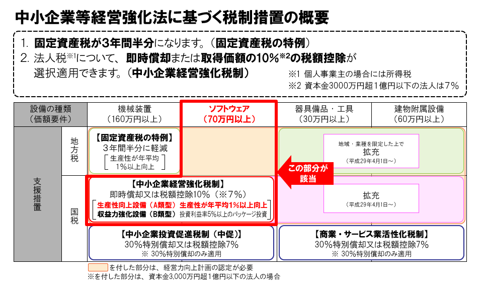 中小企業等経営強化法に基づく税制措置の概要