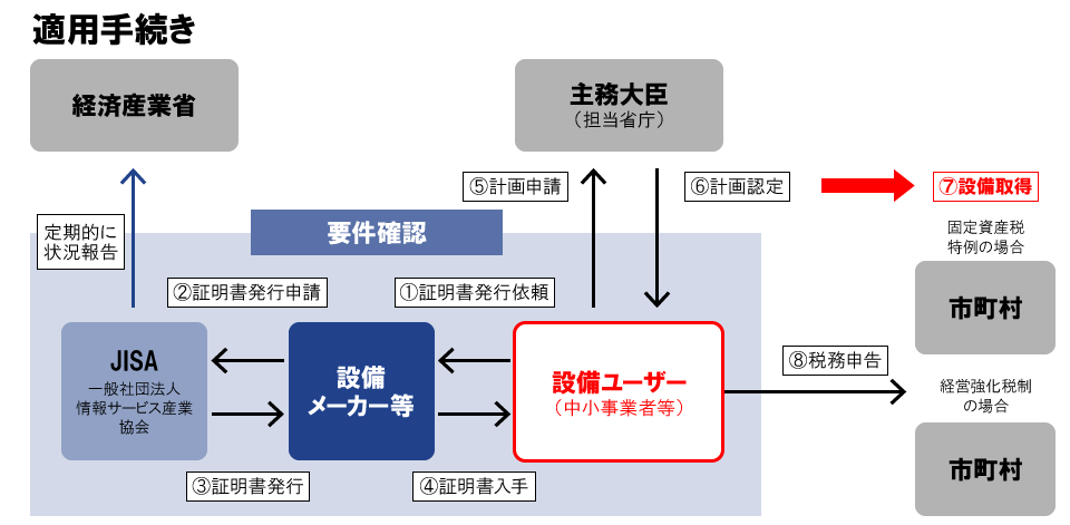 中小企業経営強化税制適用手続き