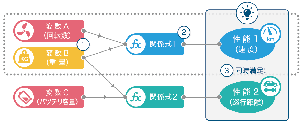 多目的満足化のアプローチ