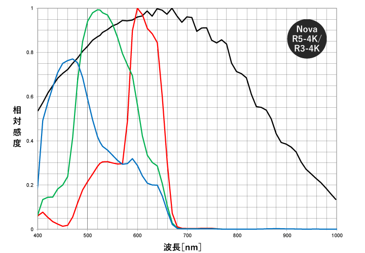 FASTCAM Nova R5-4K/R3-4K 相対波長感度特性グラフ