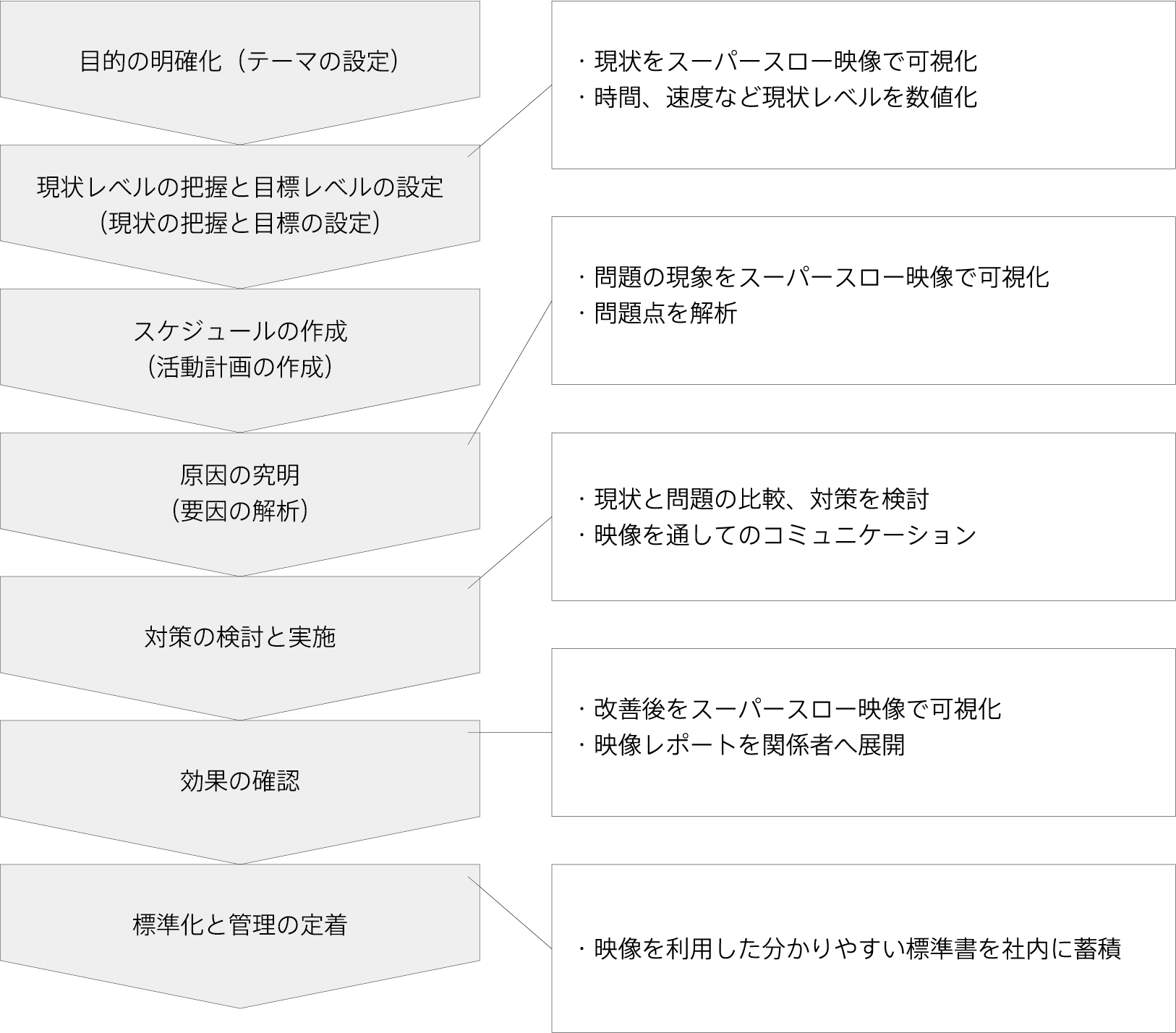 問題解決の各ステップ