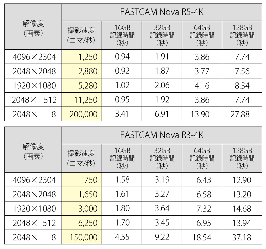 FASTCAM Nova R5-4K/R3-4K 撮影性能