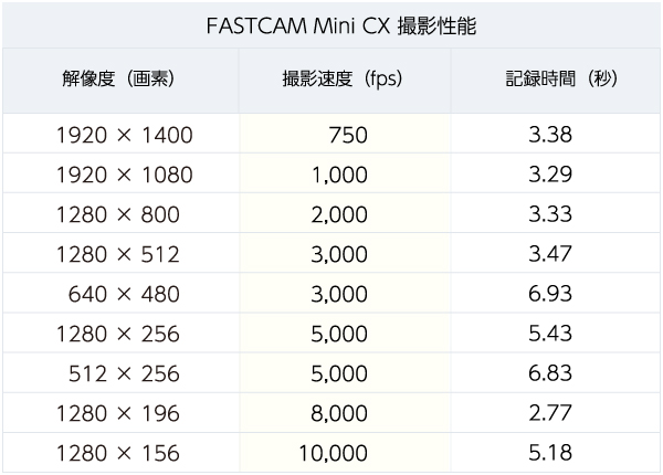 FASTCAM Mini CX 撮影性能