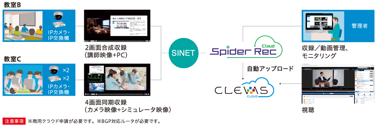 Spider Rec Cloud システム構成例