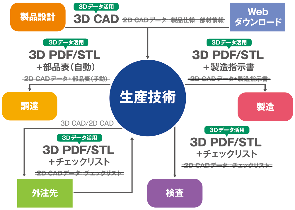3Dデータ活用のイメージ