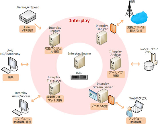 MediaCentral｜Production Management