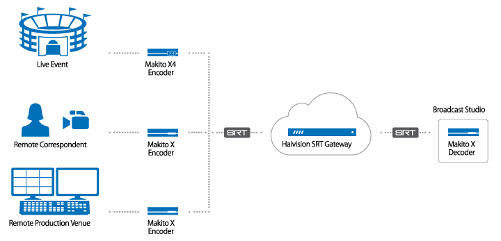 Haivision Makito X4, X および Haivision SRT Gateway で構成した映像伝送ワークフロー