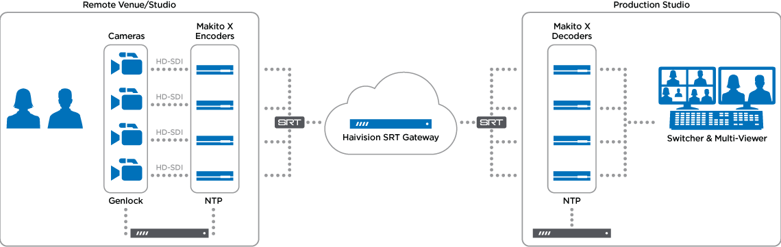 Haivision Makito X, Haivision SRT Gateway を使用したリモートプロダクションスタイル