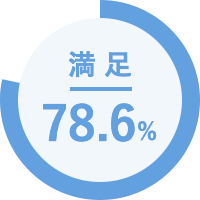 満足 78.6%