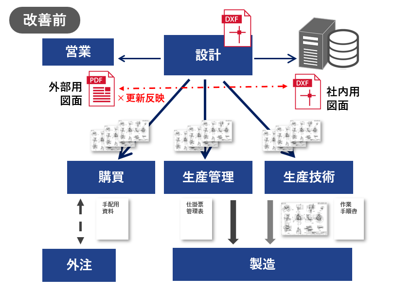 設計で図面更新後、紙図面が各部門へ配布されていた