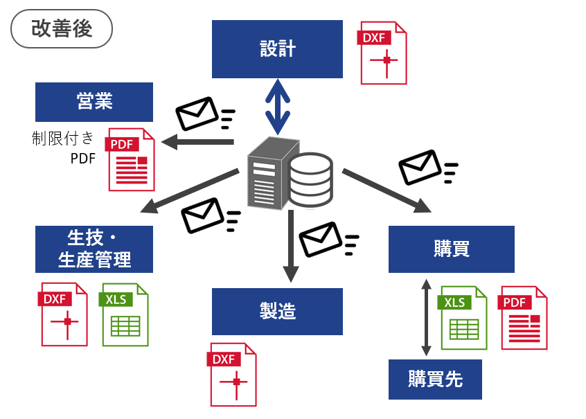 設計からの紙図面の配布がなくなり、代わりに図面更新時にメールが各部門の関係者へ送付される