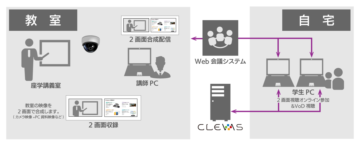 フォトロン ハイブリッド型講義収録およびオンデマンド配信