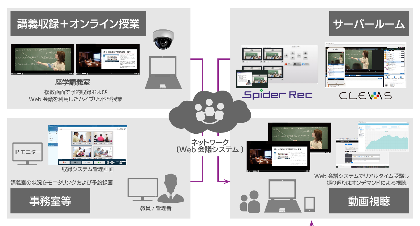 フォトロン ハイブリッド型講義収録およびオンデマンド配信 構成イメージ