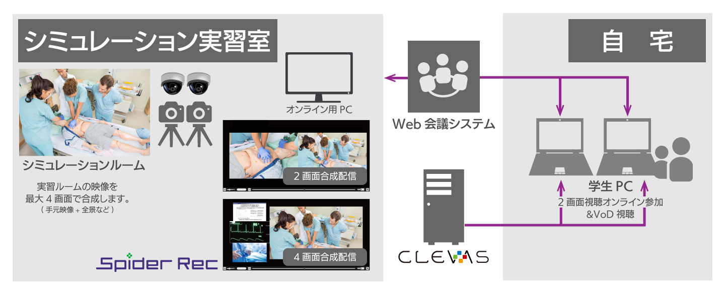 フォトロン オンライン医学シミュレーション実習 活用イメージ