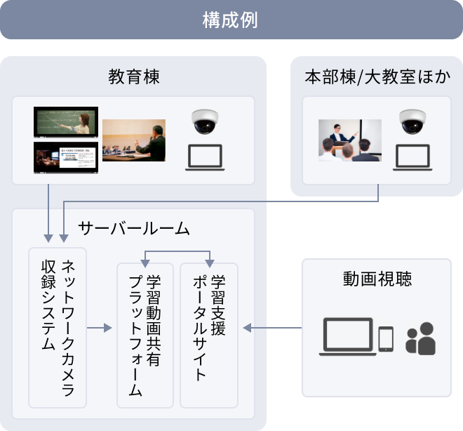 構成例