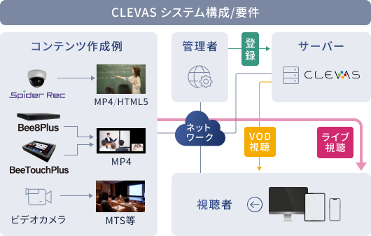 CLEVAS システム構成/要件