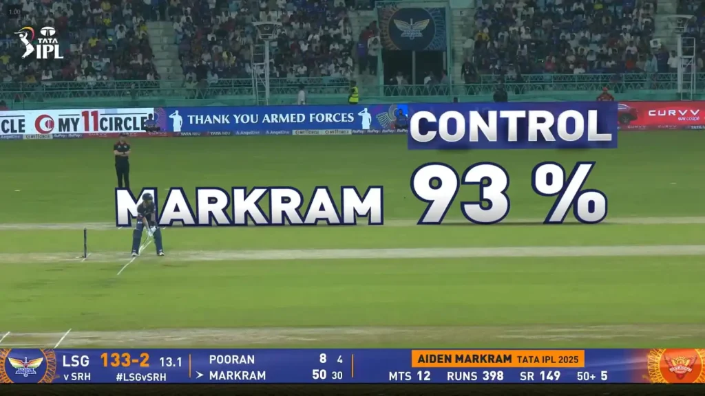 AIベースのキーイング技術により、選手の背後に「MARKRAM 93%」というトラッキンググラフィックスをシームレスに配置した、奥行きのある放送画面。