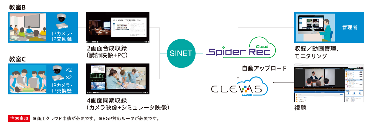 Spider Rec Cloud システム構成例