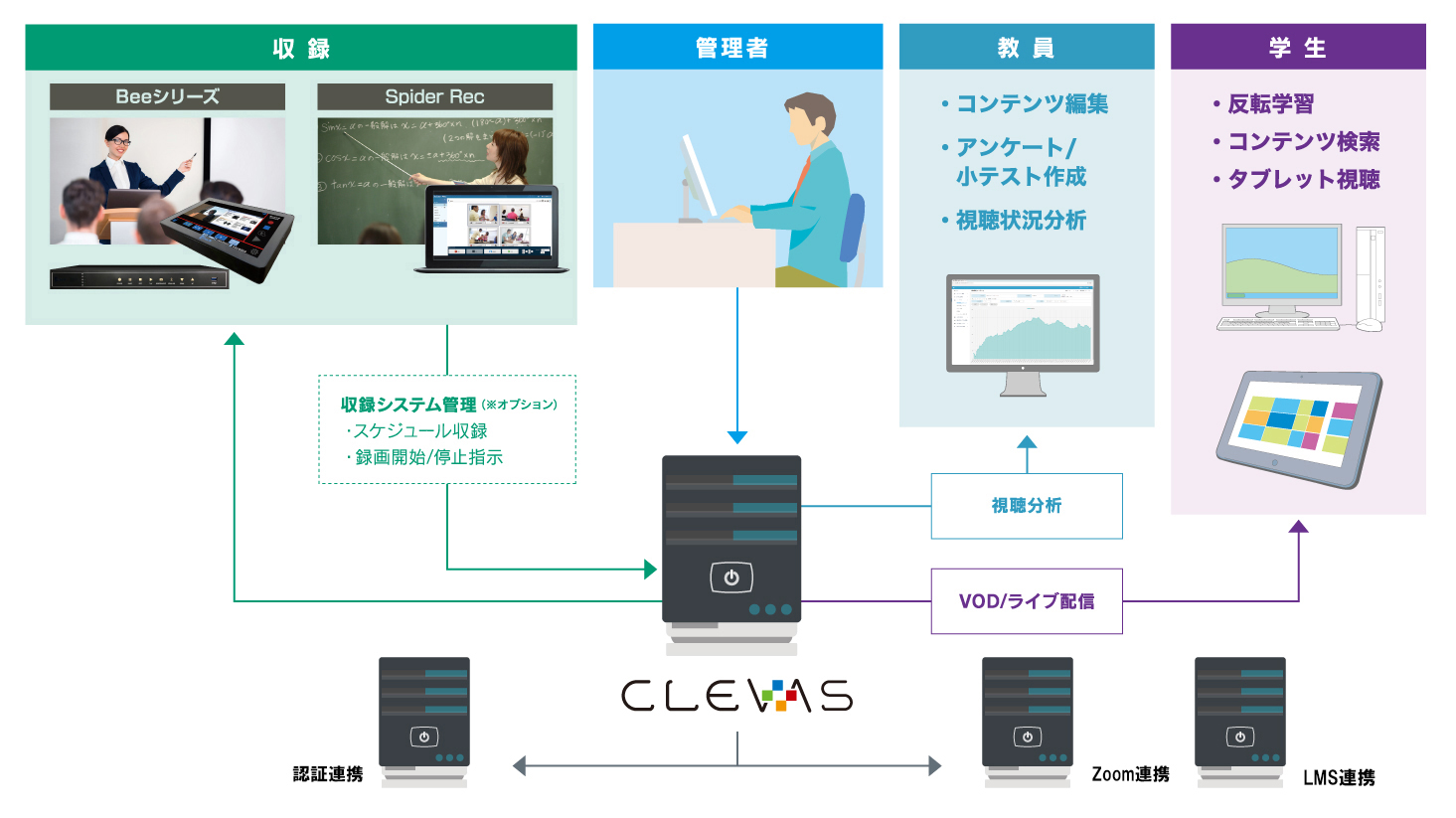 CLEVAS システム構成例