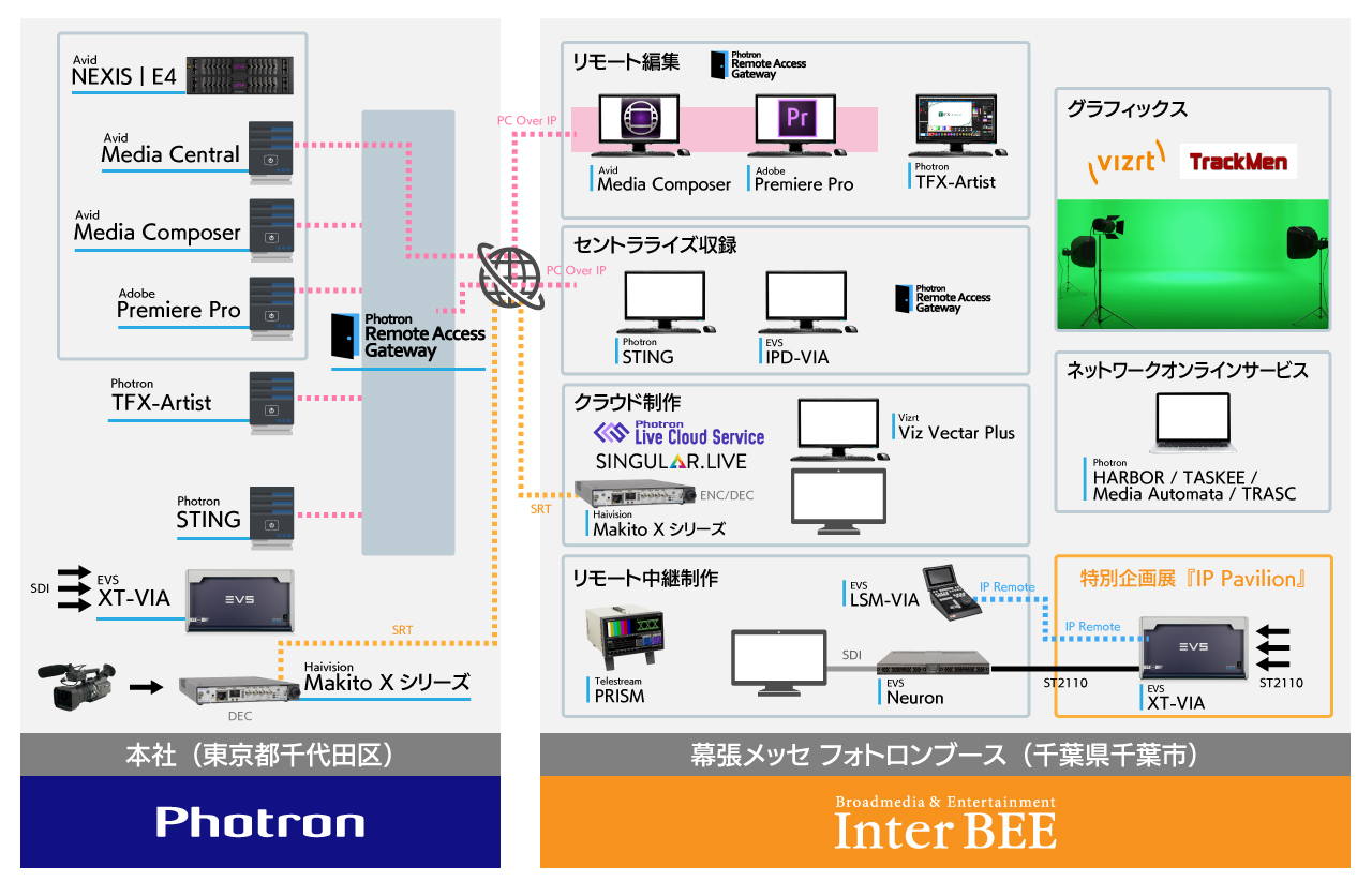 InterBEE2021-リモートワークフローイメージ図