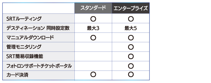 IP映像伝送(SRTアクセスポイント/ルーティング)機能比較表