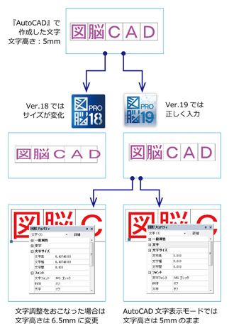 『AutoCAD』（DWG、DXF）データを入力した際の文字の再現性能をアップ