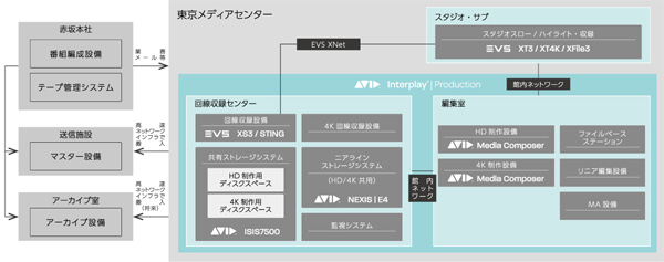 スカパー東京メディアセンター4K HDR対応ファイルベースシステム概要