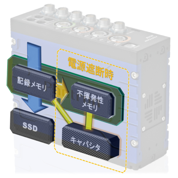 電源遮断時のデータフローとキャパシタからの電力供給イメージ