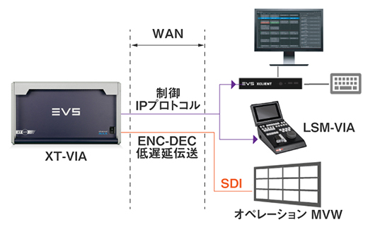 図1. [XTVIA] - [LSM-VIA] リモートオペレーション