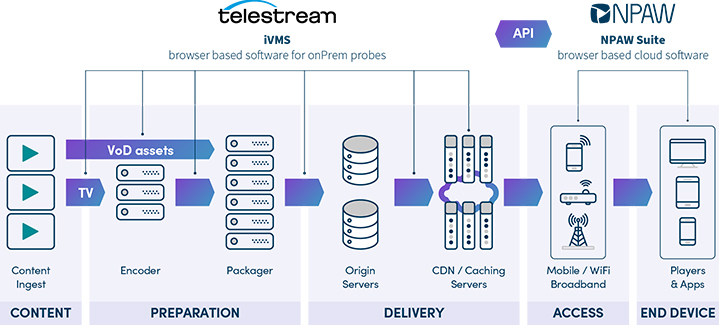 Telestream社とNPAW社がビデオネットワークとクライアント分析の高度な統合を実現