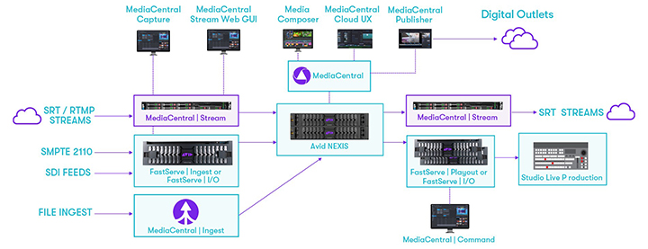 MediaCentral｜Streamの新機能について