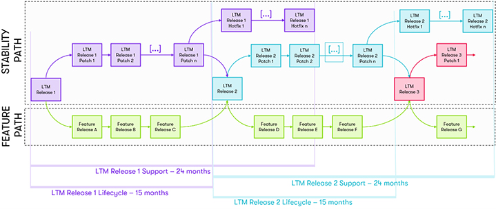 Avid Long-Term Maintenanceリリース