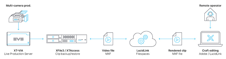 EVS、LucidLink社のクラウドストレージ上でのリアルタイムコラボレーションを実現する「Filespaces」を認定